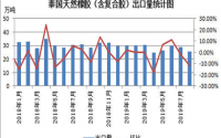 泰國(guó)海關(guān)公布8月份天然橡膠最新數(shù)據(jù)