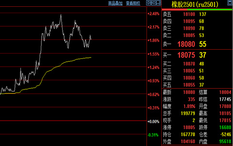 橡膠2501主力合約11月6日價(jià)格上漲趨勢(shì)分析