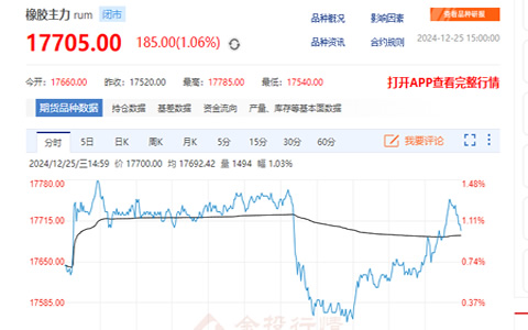 天然橡膠期貨收盤價17705元 行情弱勢待轉(zhuǎn)機