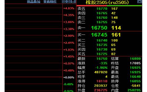 天然橡膠期貨收盤(pán)價(jià)格跌1.96%