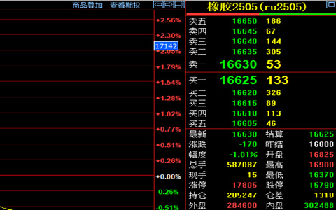 天然橡膠收盤價格16630元/噸 行情延續(xù)下滑趨勢