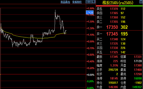 天然膠期貨開局強勁 價格保持回升趨勢